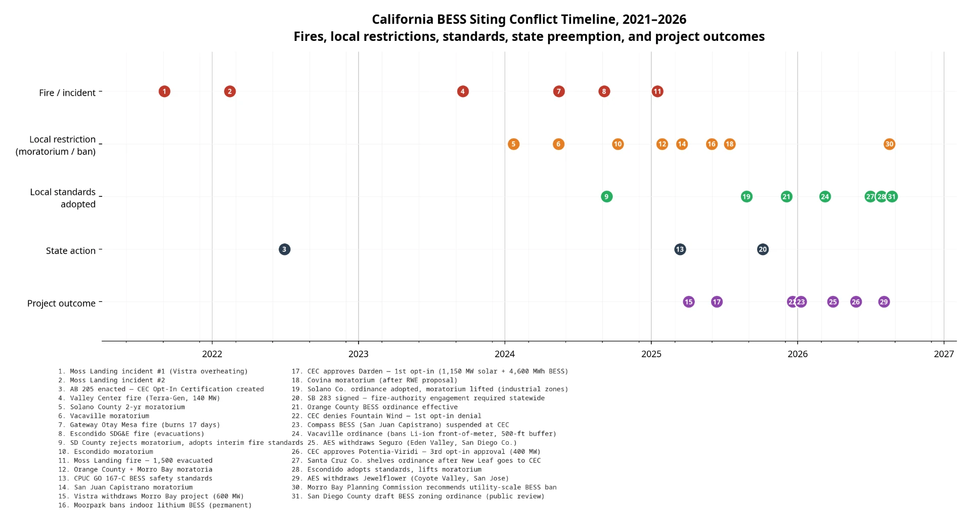 California BESS siting conflict timeline, 2021-2026: fires, local restrictions, standards adopted, state actions, and project outcomes