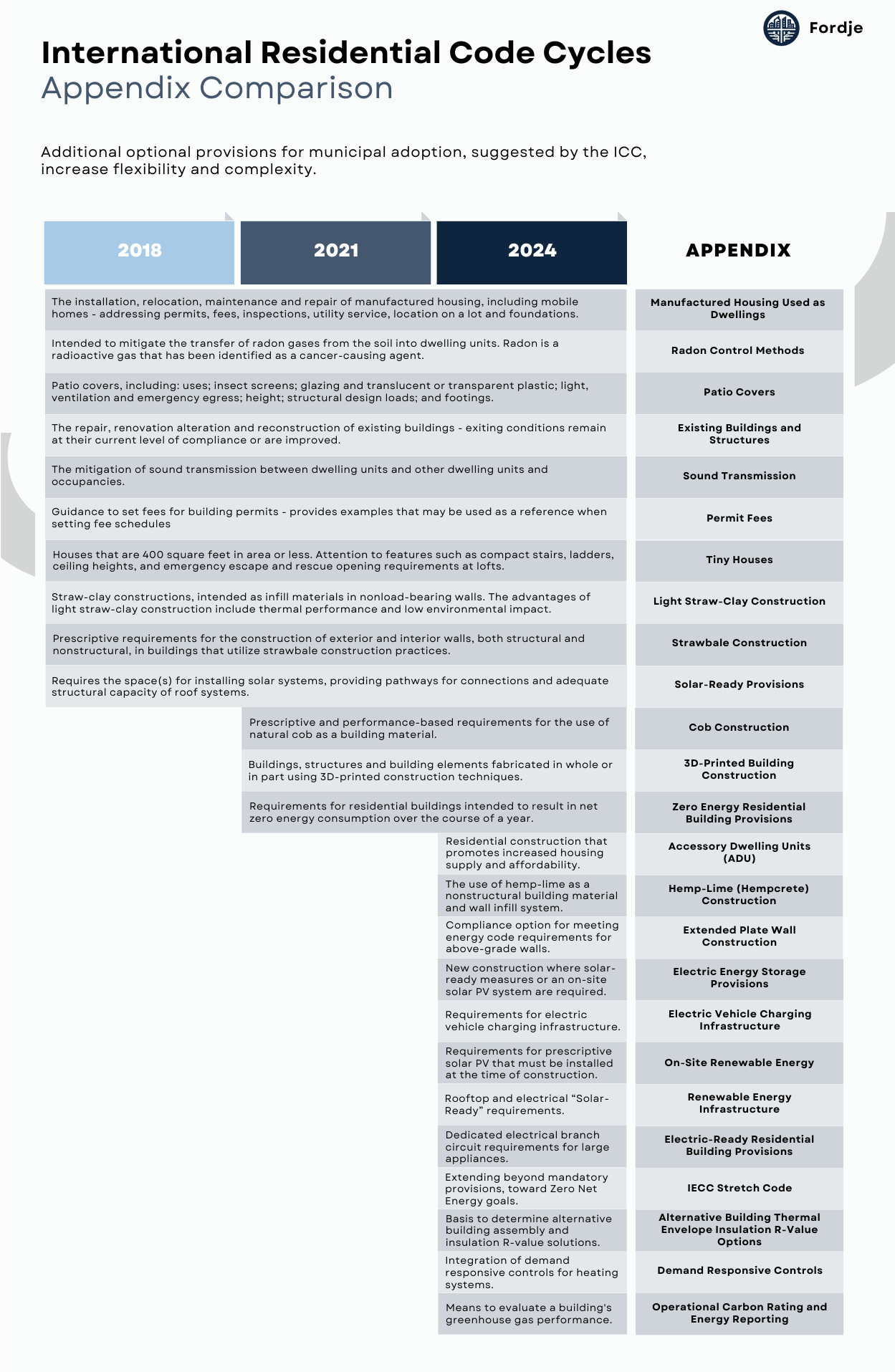 International Residential Code Cycles Appendix Comparison showing evolution from 2018 to 2024