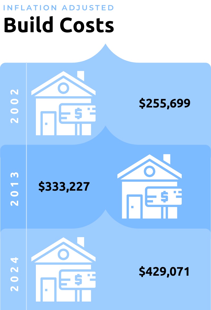 Featured image for Two Decades of Increased Build Costs